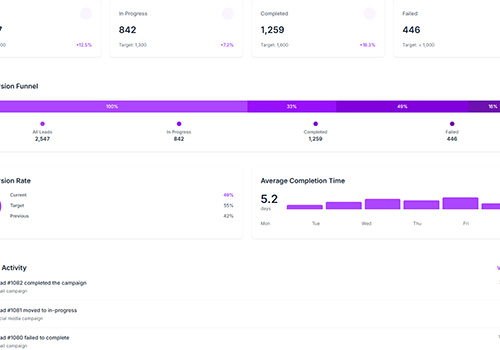 Performance Analytics Dashboard